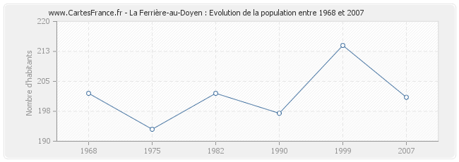 Population La Ferrière-au-Doyen
